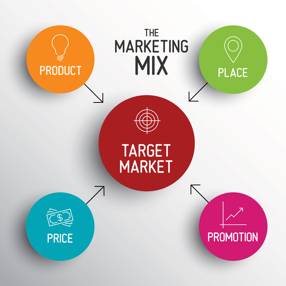 The 4p Classification of the Marketing Mix