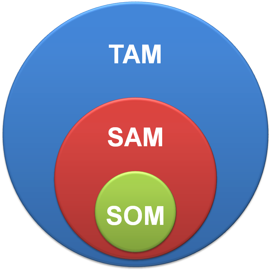 tam-sam-som-what-it-means-and-why-it-matters